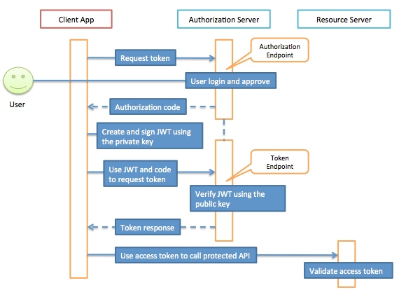 oauth2-jwt-client-authentication