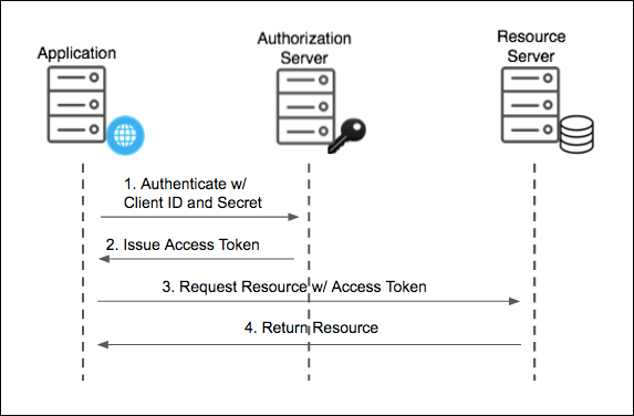 Client authentication